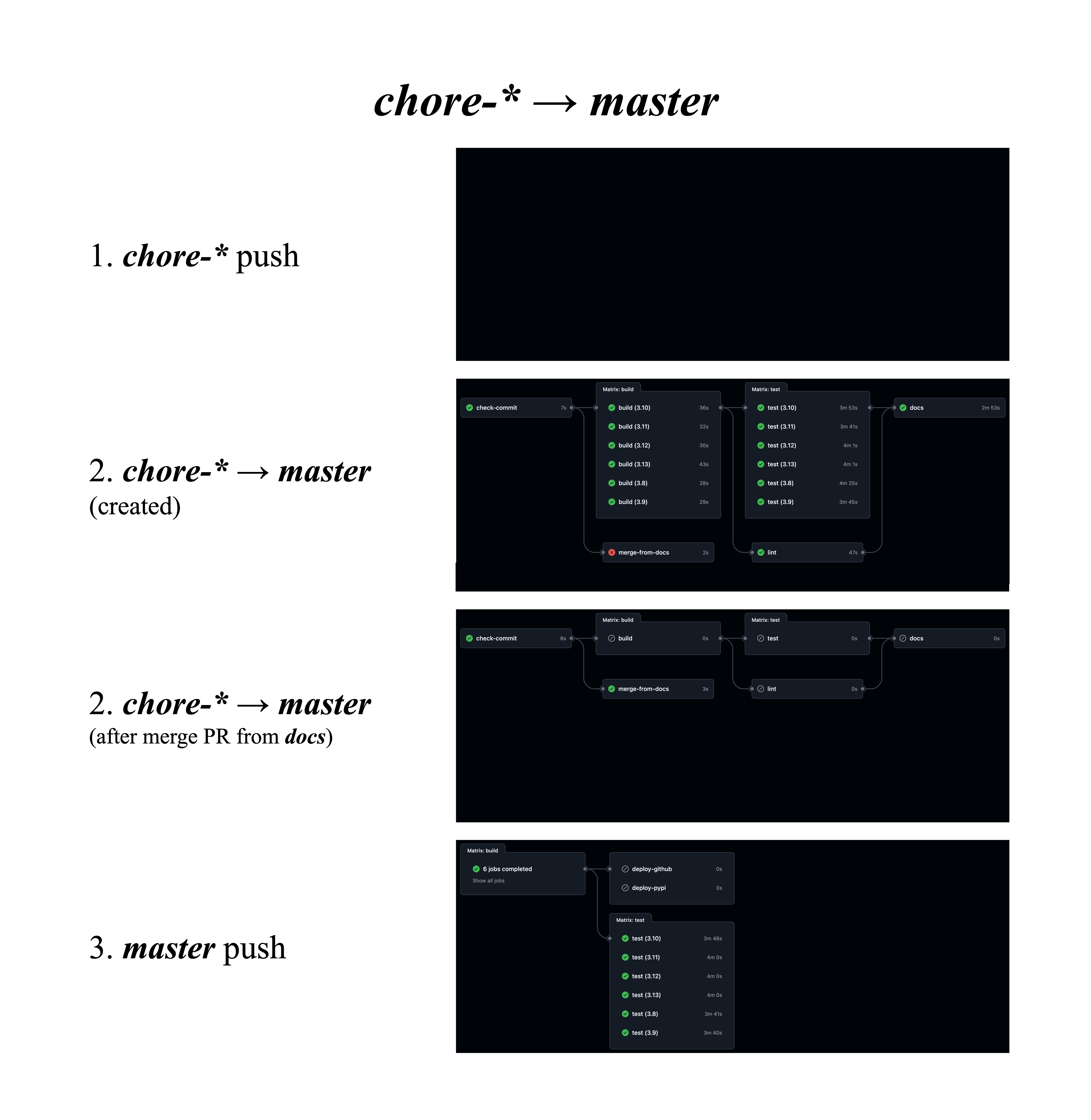 chore-branch