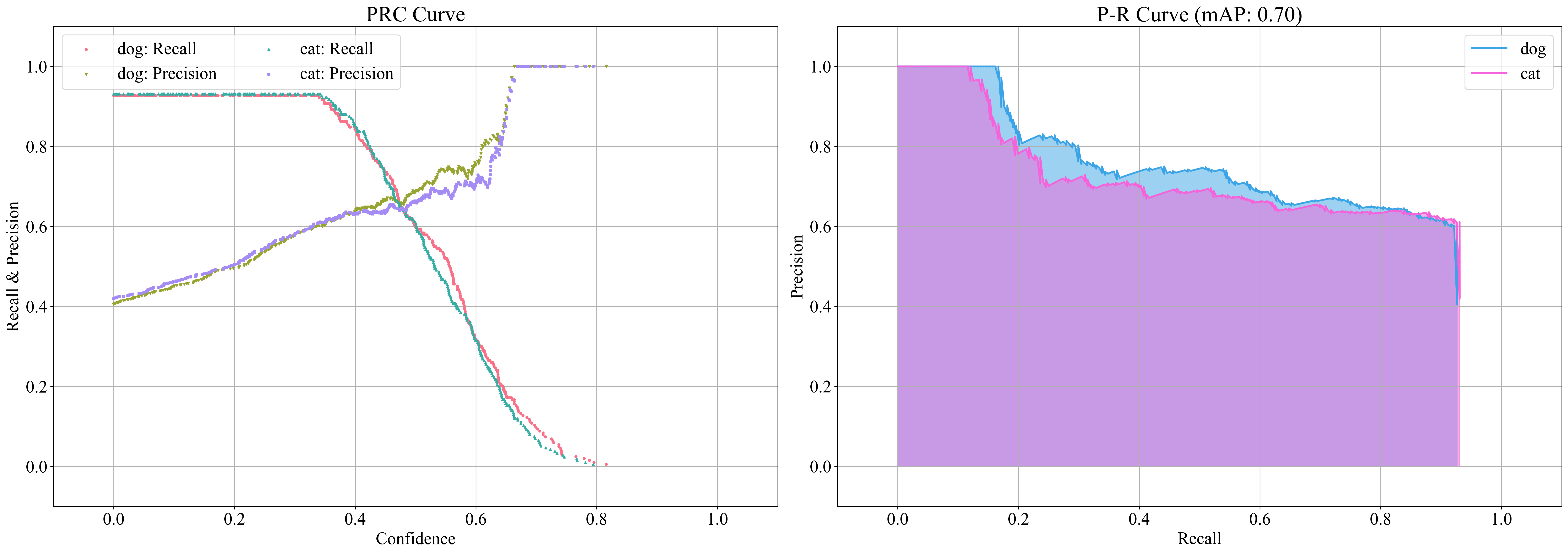 Mean Average Precision curves